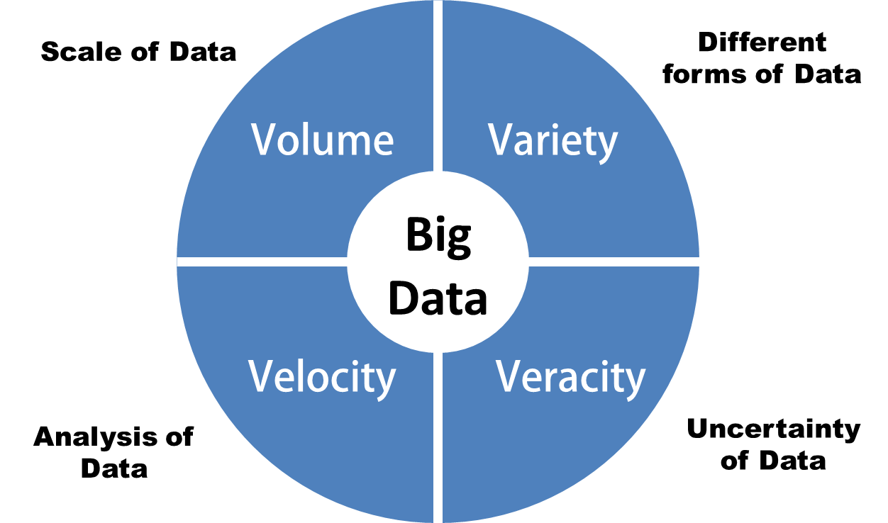 Четыре основных. 3v больших данных. Признаки больших данных. Характеристики больших данных 5v. Большие данные 5 v.
